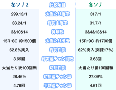 『ぱちんこ冬のソナタ2』＆『初代 ぱちんこ冬のソナタ』の基本性能を徹底的に比較分析