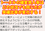 【トータルの確変突入率はどの状況でも同じだが突確比率が変化する！】ヘソと電チューによって突確の割合が変化するようになっているのが特徴。確変中のメインとなる電チューからの入賞だと、通常時と比べて約10％も突確比率が下がっているのだ。