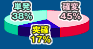 『初代 ぱちんこ冬のソナタ』の突確の比率は常に同じ（グラフ）