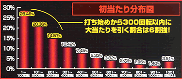 初当たり分布図