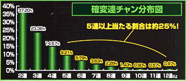 確変連チャン分布図