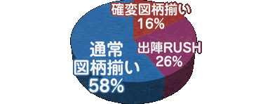 確変図柄揃い：16％ 出陣RUSH26％ 通常図柄揃い：58％