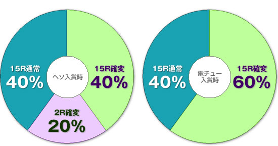 ヘソ入賞時・電チュー入賞時