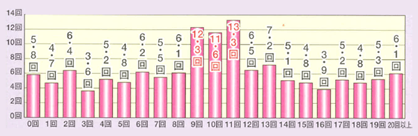 午後5時までの大当り回数別・以降大当り回数データ