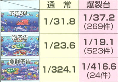 5時から爆裂台の各予告出現率