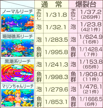 5時からの5時からの爆裂台の各リーチ出現率5時からの爆裂台の各リーチ出現率爆裂台の各リーチ出現率