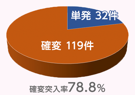 5時から爆裂台に見る初当り確変突入率