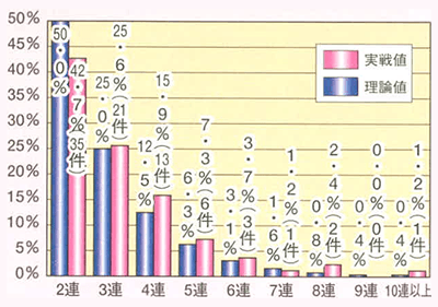 確変大当り時の返金連チャン回数分布