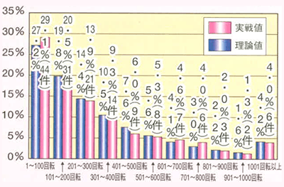確変＆単発終了後の次回大当り発生分布