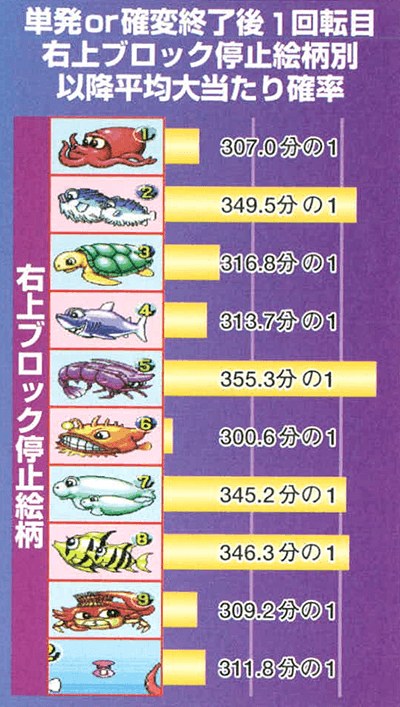 単発or確変終了後1回転目右上ブロック停止絵柄別以降平均大当たり確率