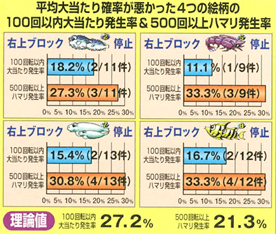 平均大当たり確率が悪かった4つの絵柄の100回転以内大当たり発生率＆500回以上ハマリ発生率