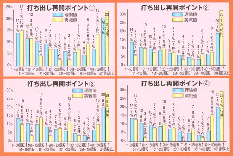 打ち出し再開ポイント別大当たり発生分布