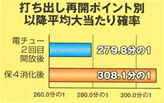 打ち出し再開ポイント別　以降平均大当たり確率
