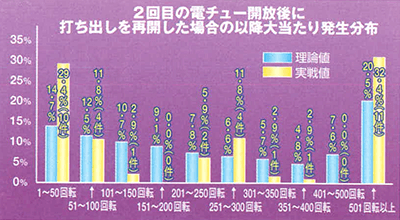 2回目の電チュー開放後に打ち出しを再開した場合の以降大当たり発生分布