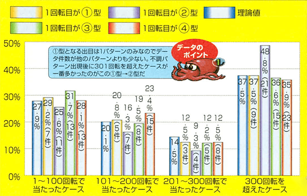 デモ画面前停止出目が①型の場合