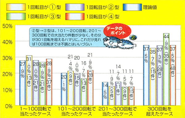 デモ画面前停止出目が②型の場合