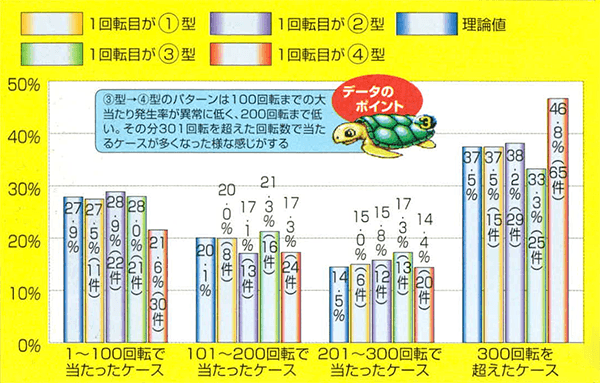 デモ画面前停止出目が③型の場合