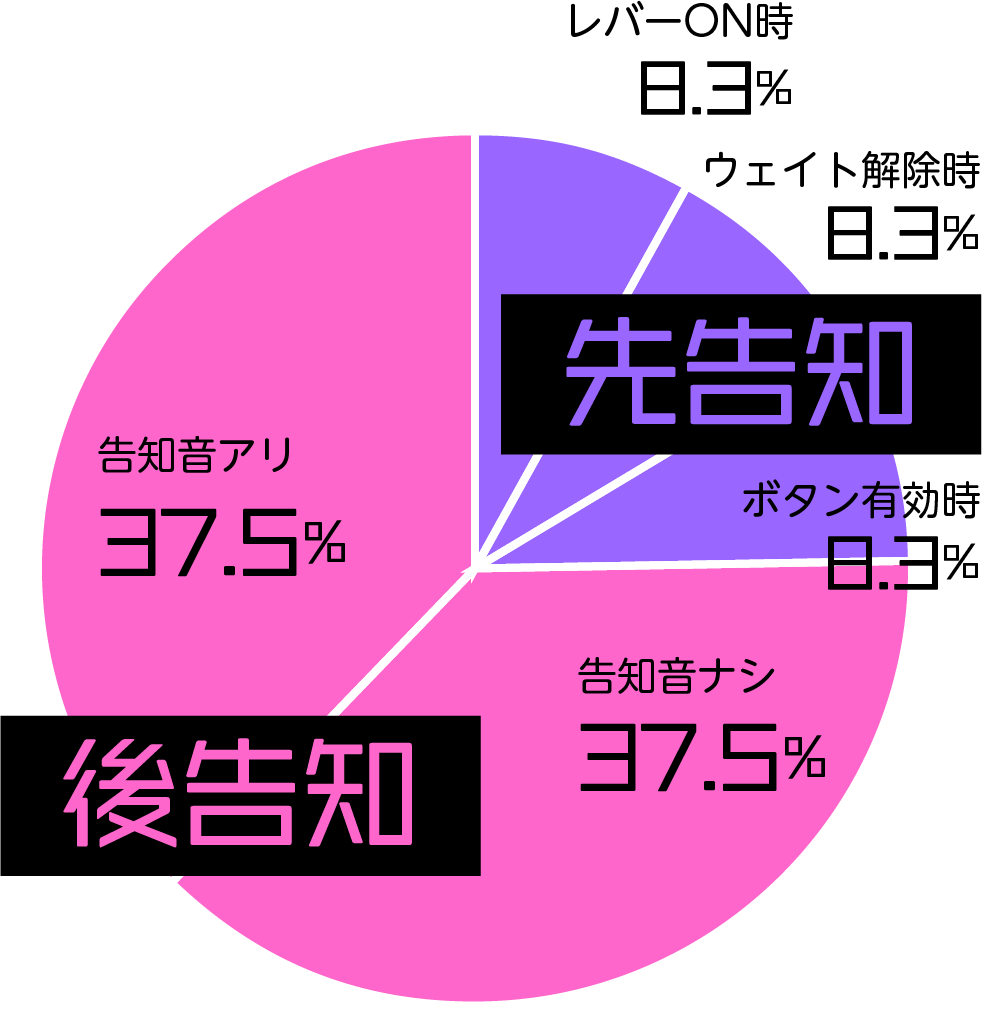 ジャグラーの先告知と後告知のチャート